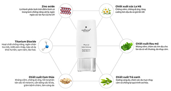 Top 10 kem chống nắng cho da dầu tốt nhất hiện nay 8 Thành phần nổi bật của Physical Daily Defense SPF 50+ PA ++++