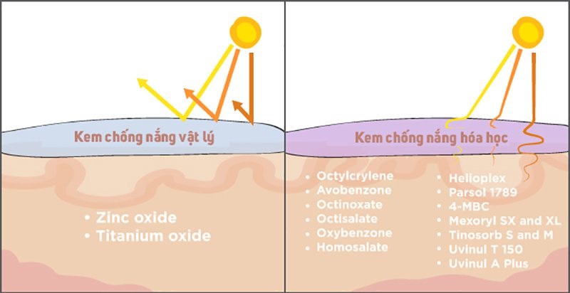 Cơ chế của kem chống nắng vật lý